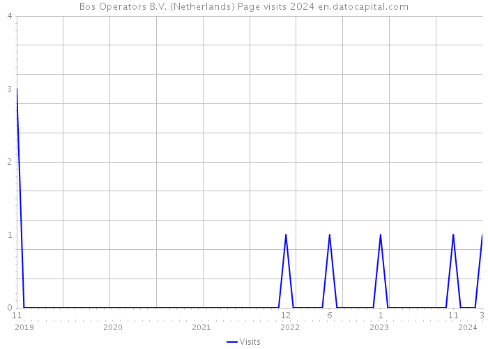 Bos Operators B.V. (Netherlands) Page visits 2024 