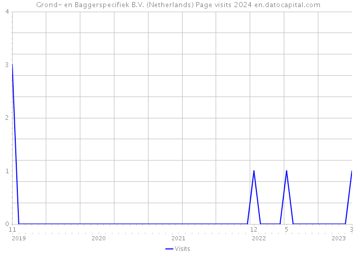 Grond- en Baggerspecifiek B.V. (Netherlands) Page visits 2024 