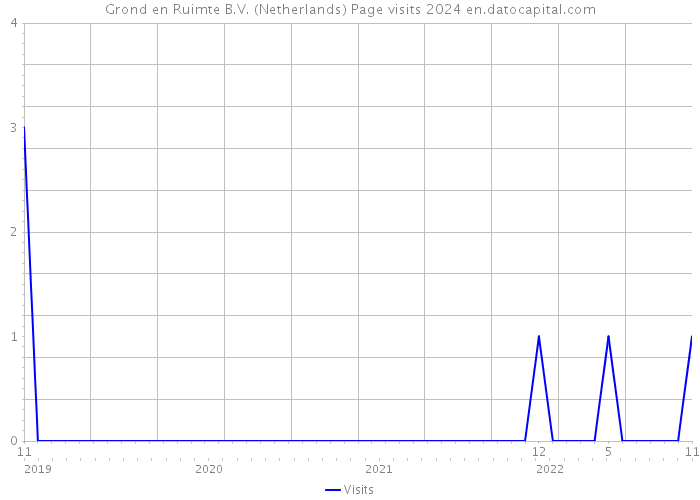 Grond en Ruimte B.V. (Netherlands) Page visits 2024 