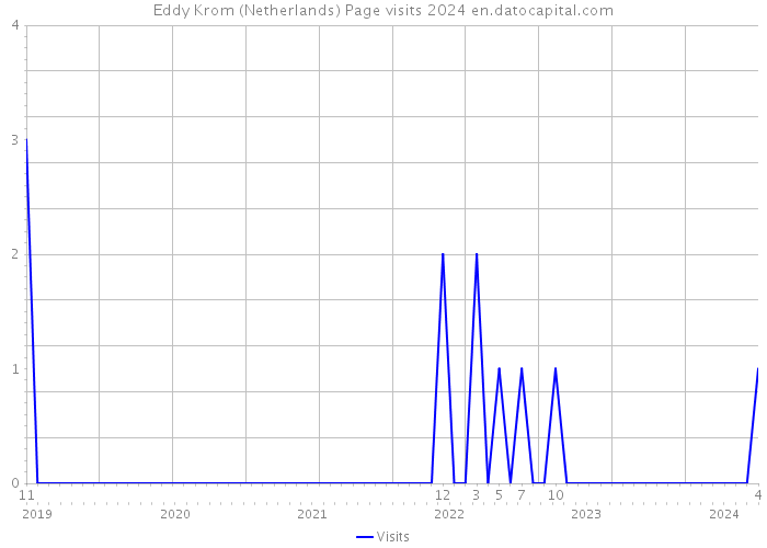Eddy Krom (Netherlands) Page visits 2024 