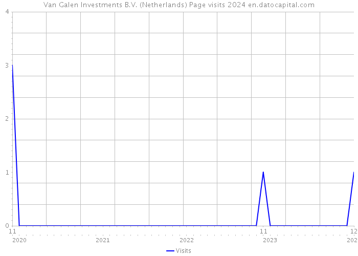 Van Galen Investments B.V. (Netherlands) Page visits 2024 