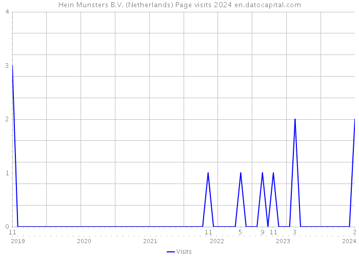 Hein Munsters B.V. (Netherlands) Page visits 2024 