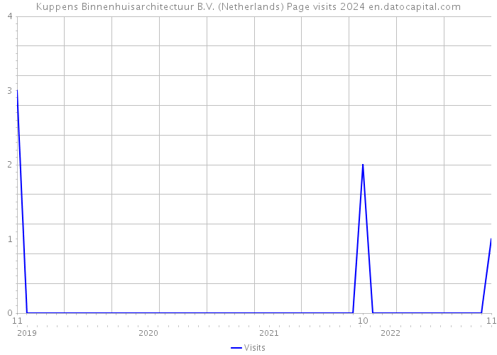 Kuppens Binnenhuisarchitectuur B.V. (Netherlands) Page visits 2024 