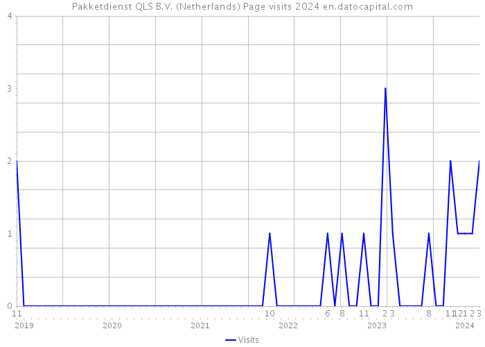 Pakketdienst QLS B.V. (Netherlands) Page visits 2024 
