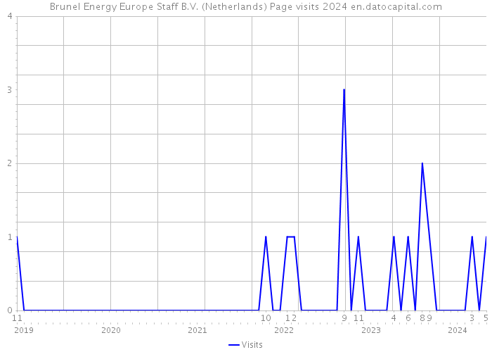 Brunel Energy Europe Staff B.V. (Netherlands) Page visits 2024 