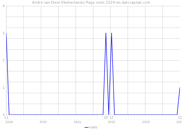 André van Diest (Netherlands) Page visits 2024 