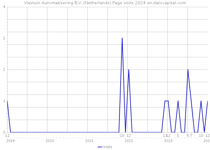 Vlastuin Automatisering B.V. (Netherlands) Page visits 2024 