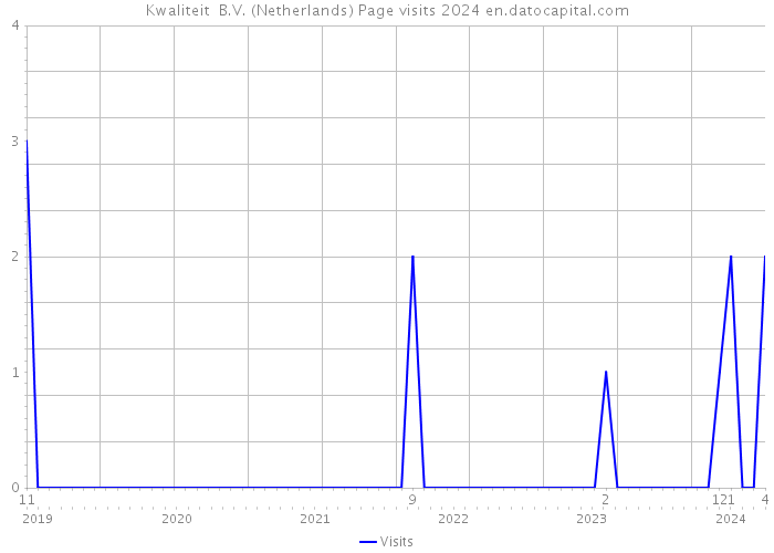 Kwaliteit+ B.V. (Netherlands) Page visits 2024 