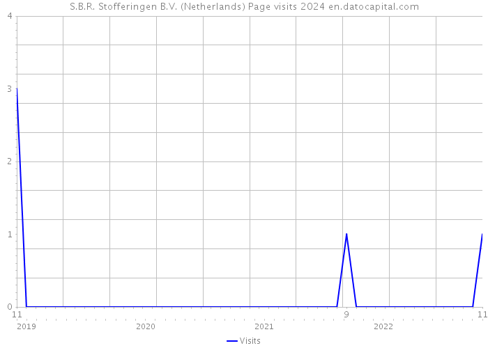 S.B.R. Stofferingen B.V. (Netherlands) Page visits 2024 