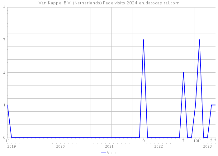 Van Kappel B.V. (Netherlands) Page visits 2024 