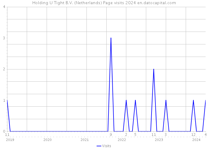 Holding U Tight B.V. (Netherlands) Page visits 2024 