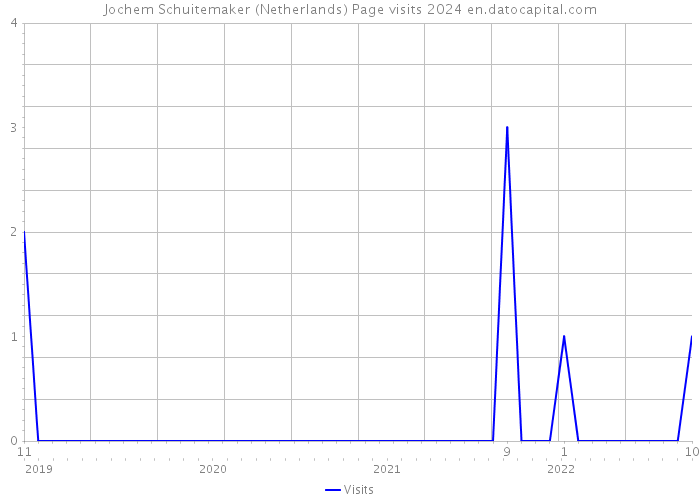 Jochem Schuitemaker (Netherlands) Page visits 2024 