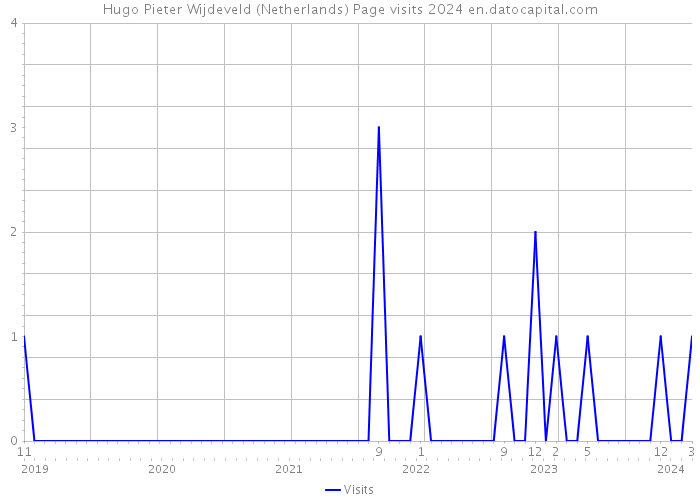 Hugo Pieter Wijdeveld (Netherlands) Page visits 2024 