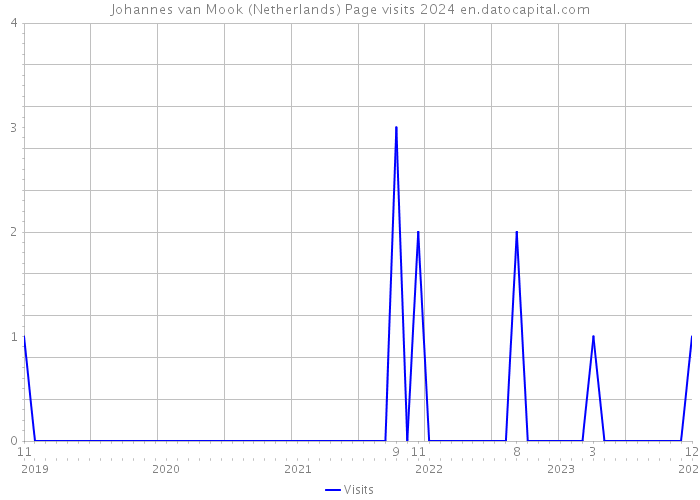 Johannes van Mook (Netherlands) Page visits 2024 