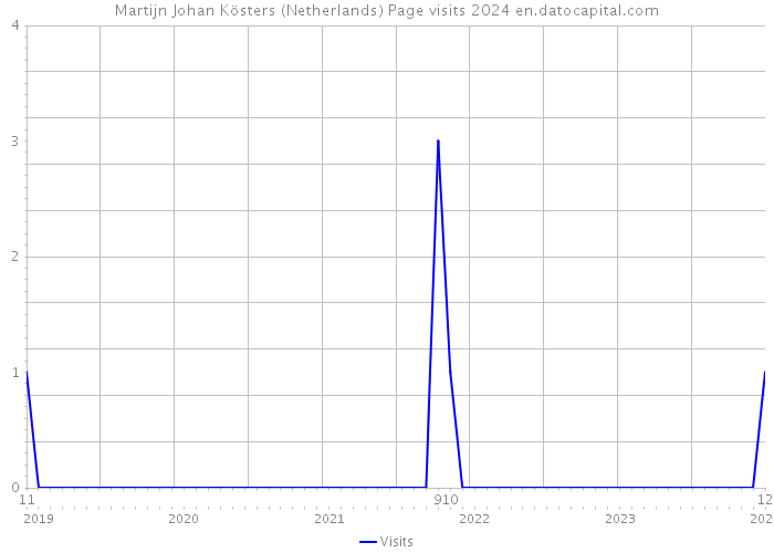 Martijn Johan Kösters (Netherlands) Page visits 2024 