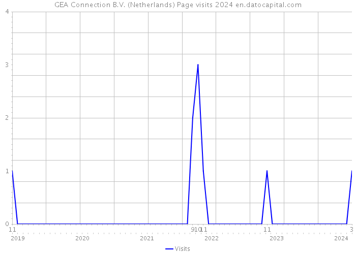 GEA Connection B.V. (Netherlands) Page visits 2024 