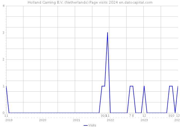 Holland Gaming B.V. (Netherlands) Page visits 2024 