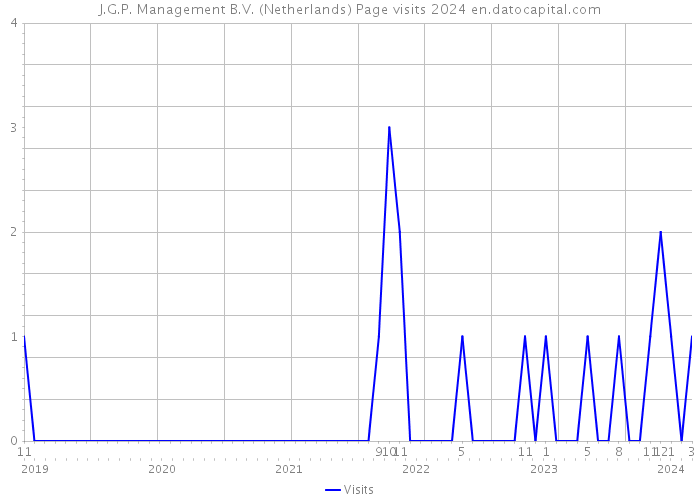 J.G.P. Management B.V. (Netherlands) Page visits 2024 