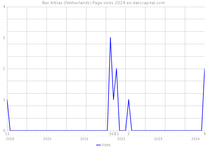 Bas Alblas (Netherlands) Page visits 2024 
