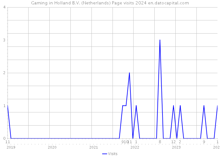Gaming in Holland B.V. (Netherlands) Page visits 2024 