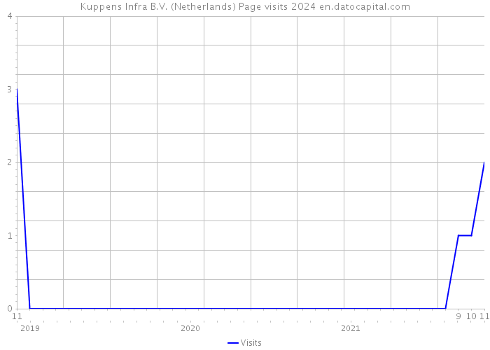 Kuppens Infra B.V. (Netherlands) Page visits 2024 