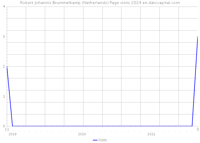 Robert Johannis Brummelkamp (Netherlands) Page visits 2024 