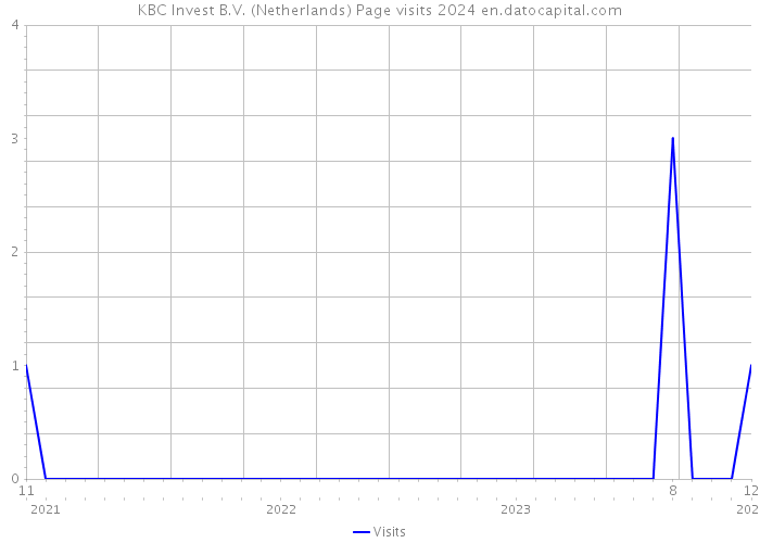 KBC Invest B.V. (Netherlands) Page visits 2024 