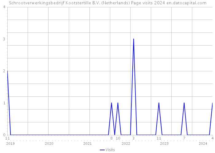 Schrootverwerkingsbedrijf Kootstertille B.V. (Netherlands) Page visits 2024 