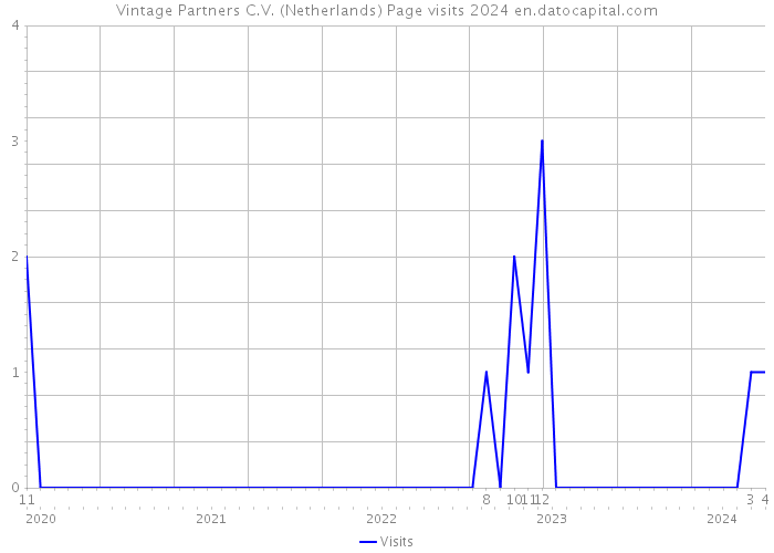Vintage Partners C.V. (Netherlands) Page visits 2024 
