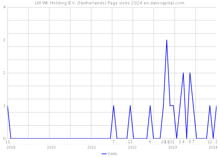 LM WK Holding B.V. (Netherlands) Page visits 2024 