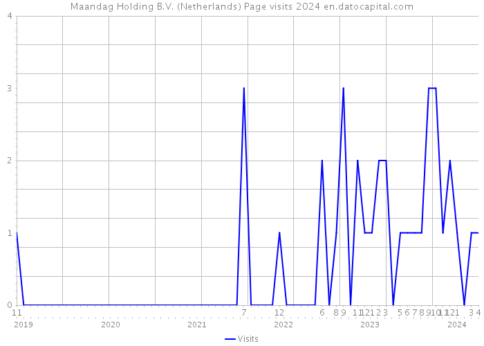 Maandag Holding B.V. (Netherlands) Page visits 2024 