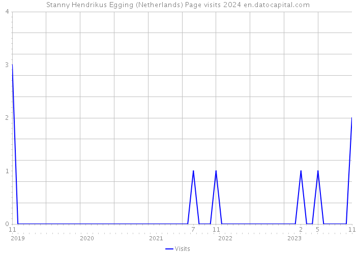 Stanny Hendrikus Egging (Netherlands) Page visits 2024 