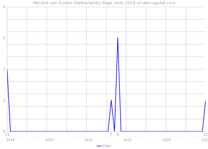Hendrik van Zuiden (Netherlands) Page visits 2024 