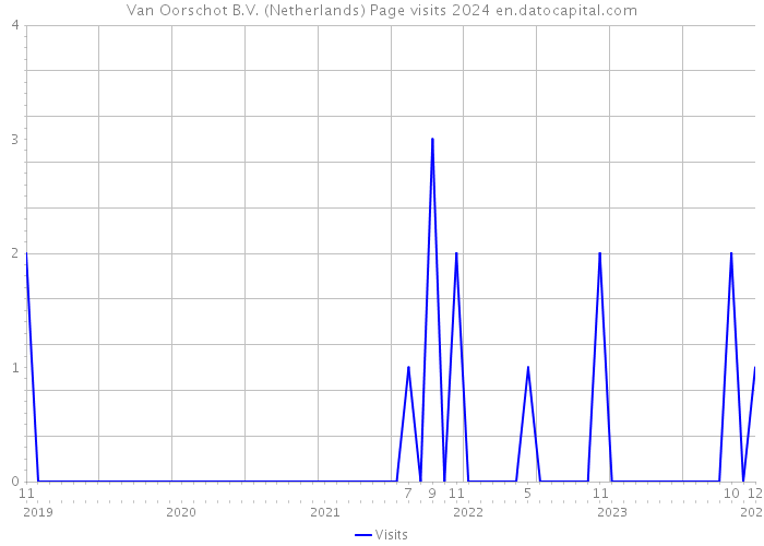 Van Oorschot B.V. (Netherlands) Page visits 2024 
