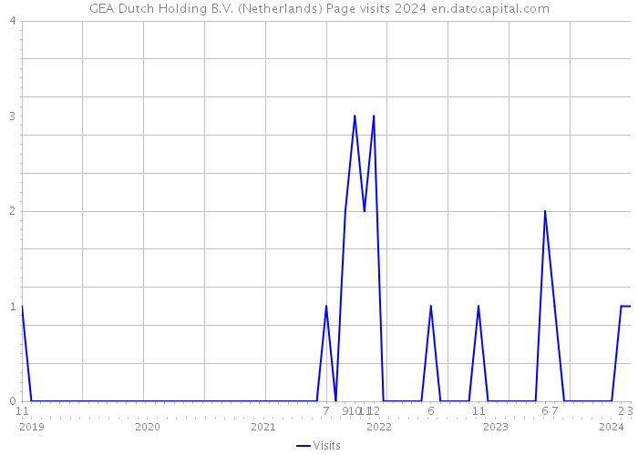 GEA Dutch Holding B.V. (Netherlands) Page visits 2024 