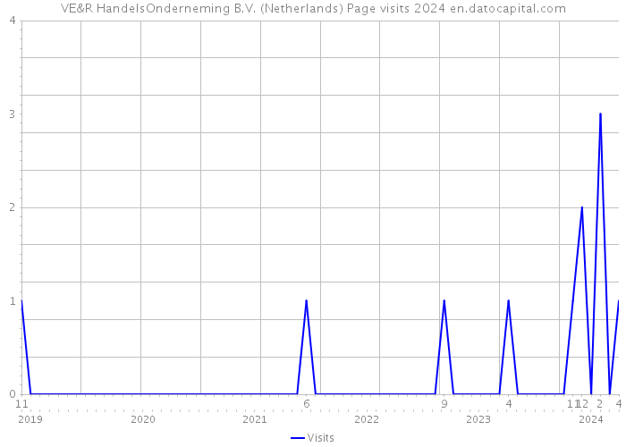 VE&R HandelsOnderneming B.V. (Netherlands) Page visits 2024 