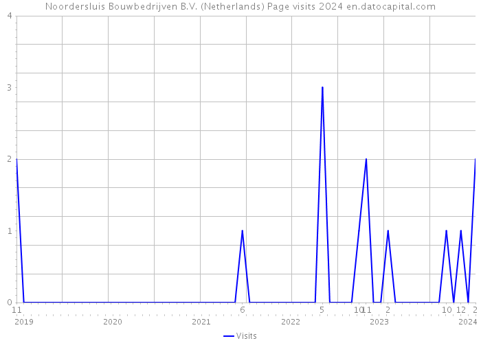 Noordersluis Bouwbedrijven B.V. (Netherlands) Page visits 2024 
