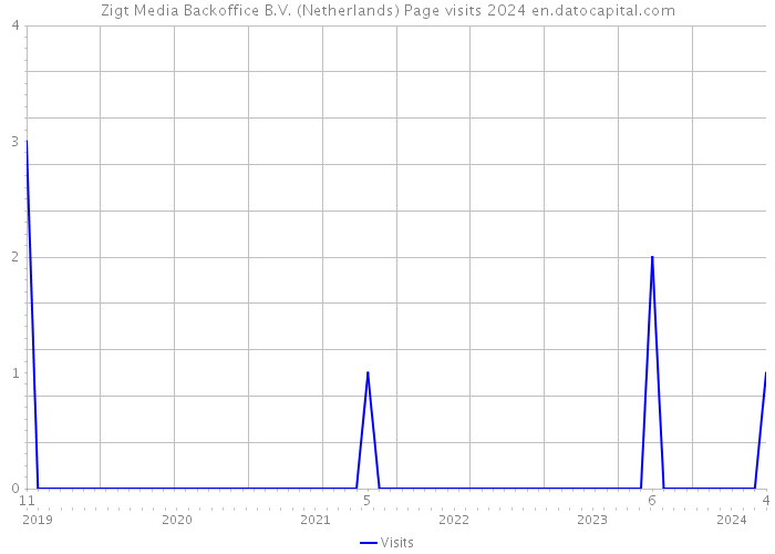 Zigt Media Backoffice B.V. (Netherlands) Page visits 2024 