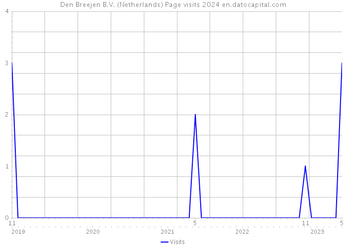 Den Breejen B.V. (Netherlands) Page visits 2024 