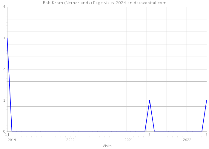 Bob Krom (Netherlands) Page visits 2024 