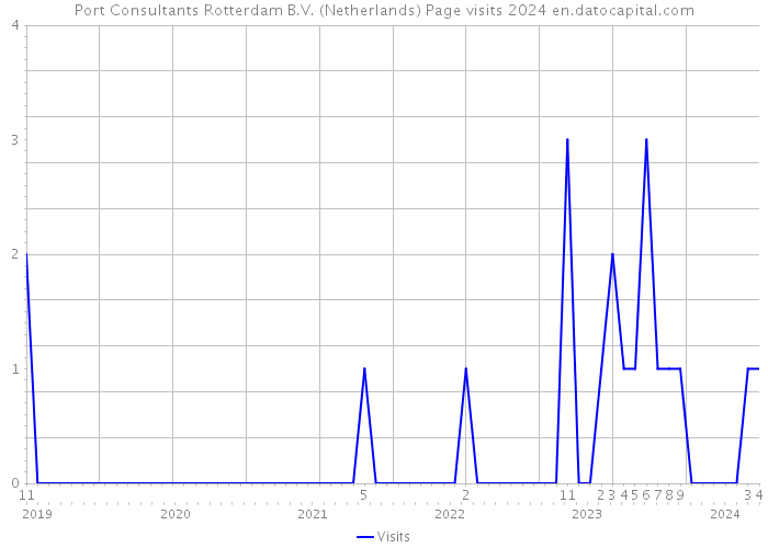 Port Consultants Rotterdam B.V. (Netherlands) Page visits 2024 