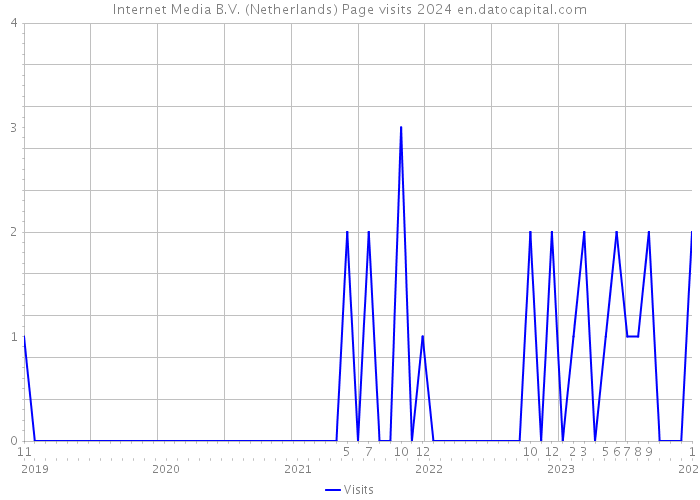 Internet Media B.V. (Netherlands) Page visits 2024 