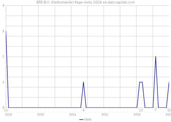 EPD B.V. (Netherlands) Page visits 2024 