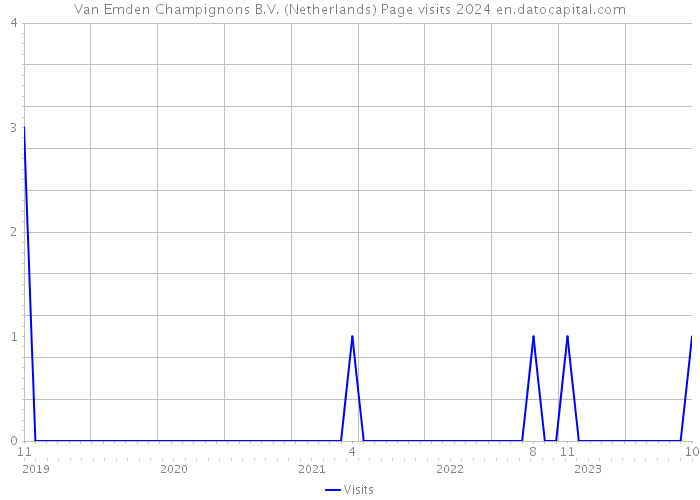 Van Emden Champignons B.V. (Netherlands) Page visits 2024 