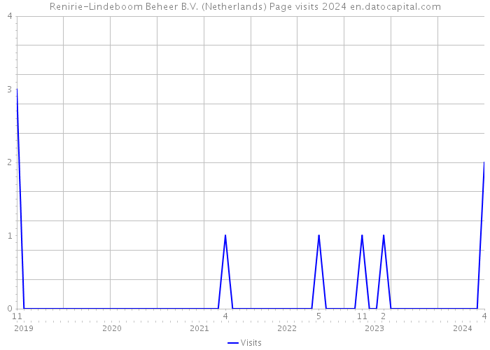Renirie-Lindeboom Beheer B.V. (Netherlands) Page visits 2024 