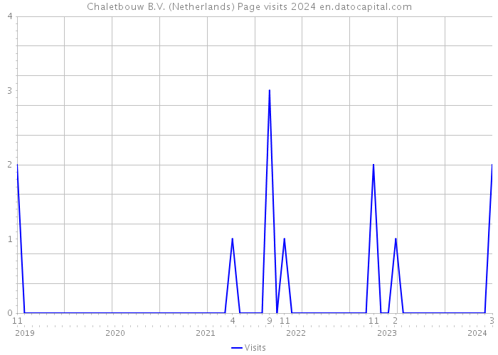 Chaletbouw B.V. (Netherlands) Page visits 2024 