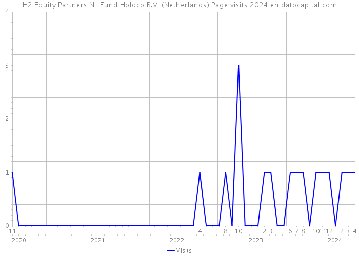 H2 Equity Partners NL Fund Holdco B.V. (Netherlands) Page visits 2024 