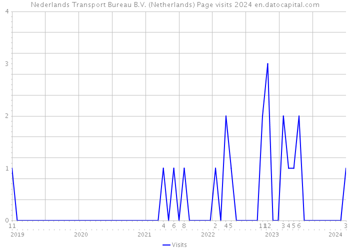 Nederlands Transport Bureau B.V. (Netherlands) Page visits 2024 