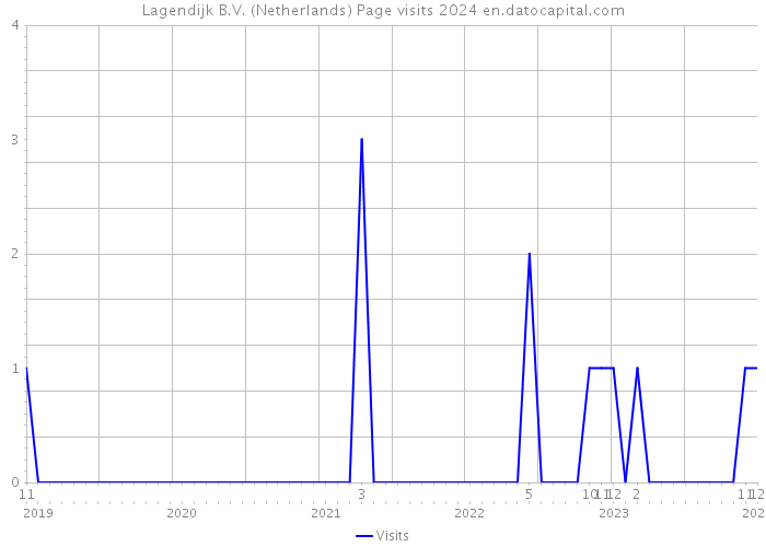 Lagendijk B.V. (Netherlands) Page visits 2024 