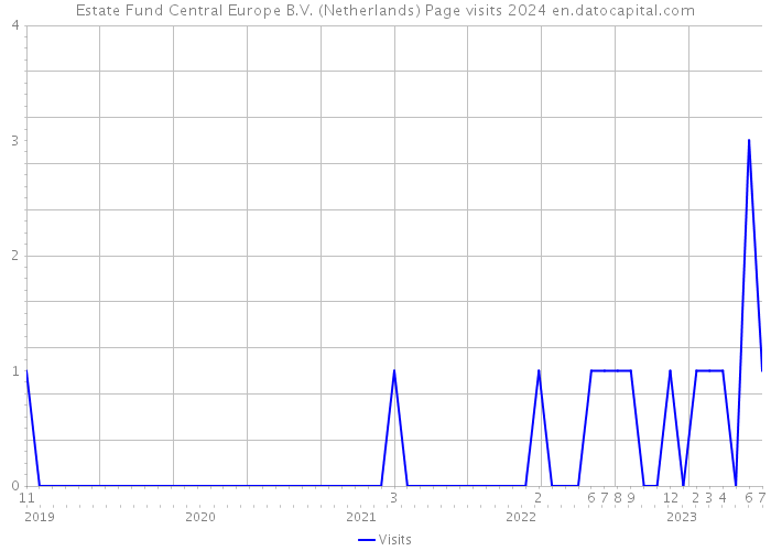 Estate Fund Central Europe B.V. (Netherlands) Page visits 2024 
